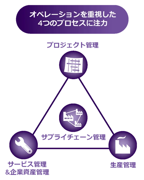プロセス
