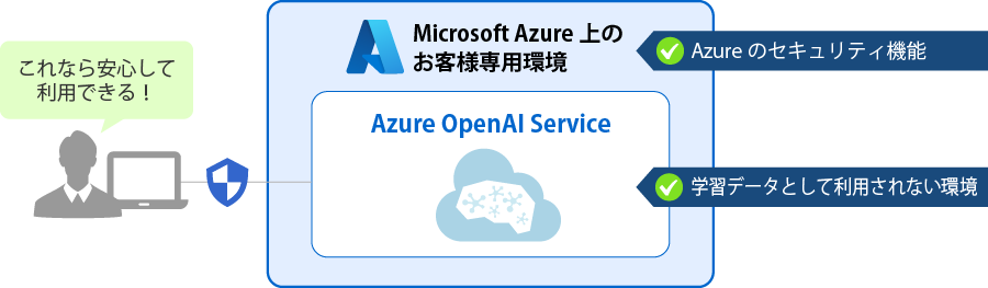 自社専用ChatGPTイメージ図