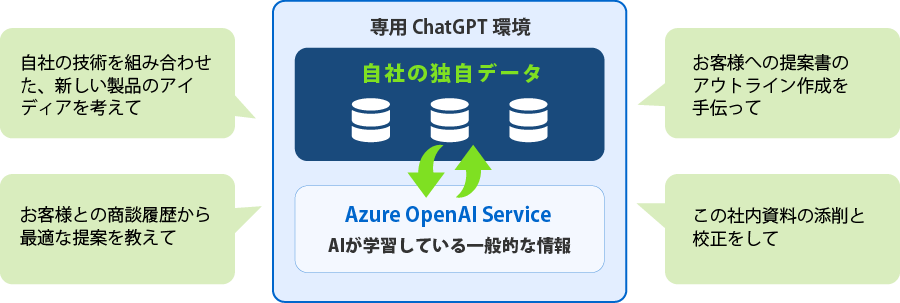 自社専用ChatGPTの利用イメージ図