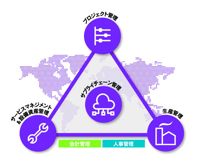 4つのコアプロセス