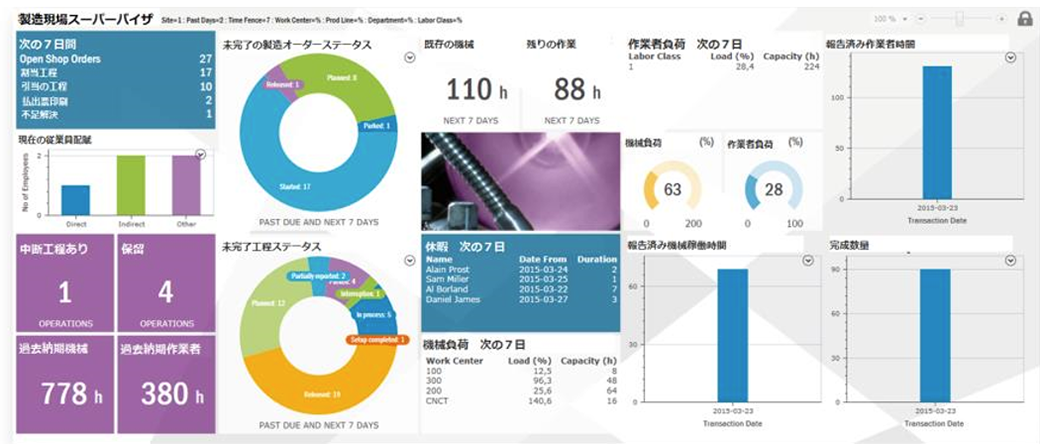 ビジネス状況を視覚的に把握