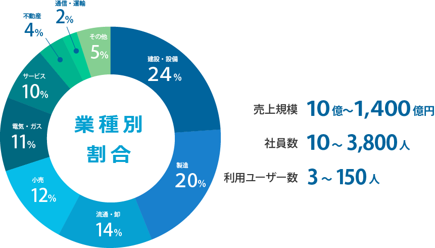 業種別導入割合グラフと導入ユーザー規模