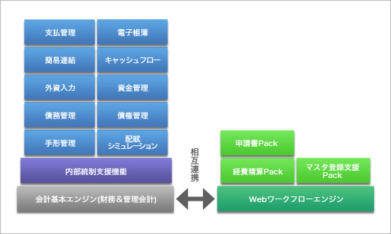 SystemBox 会計Neoのシステムモデル