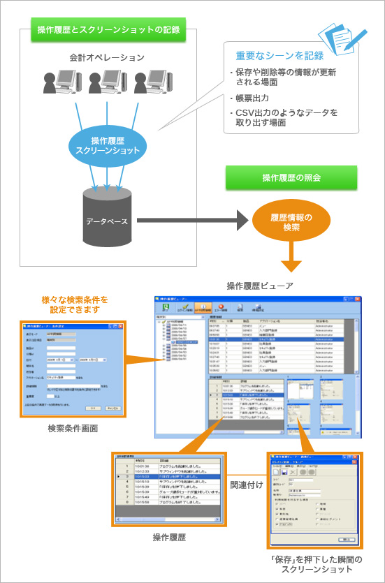 重要なシーンを撮影し、操作履歴と関連付けて記録