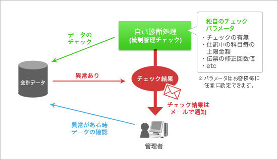 定期的にシステム内の異常を検知する会計データ自己診断機能