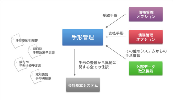 手形管理オプション