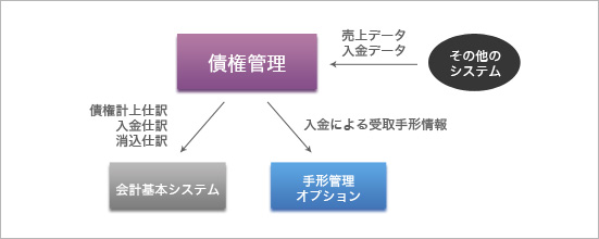 債権管理オプション