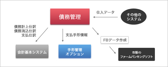 債務管理オプション