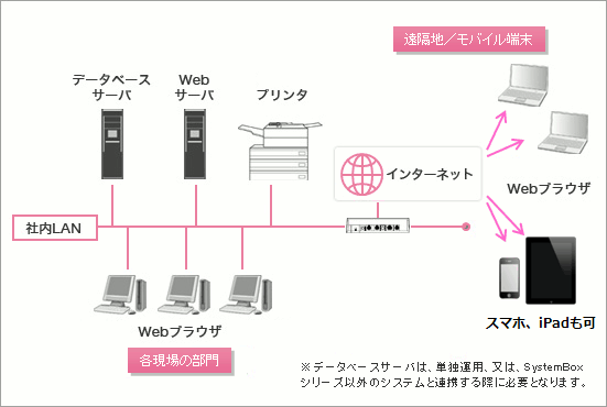 動作環境