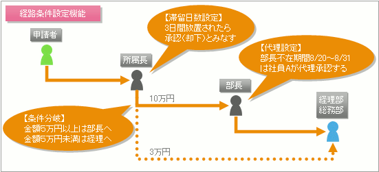 経路設定機能