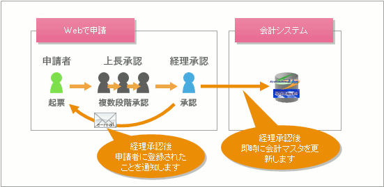 業務フロー（例：プロジェクト登録申請書）