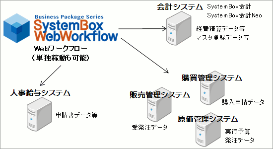 SystemBox Webワークフローのシステムモデル