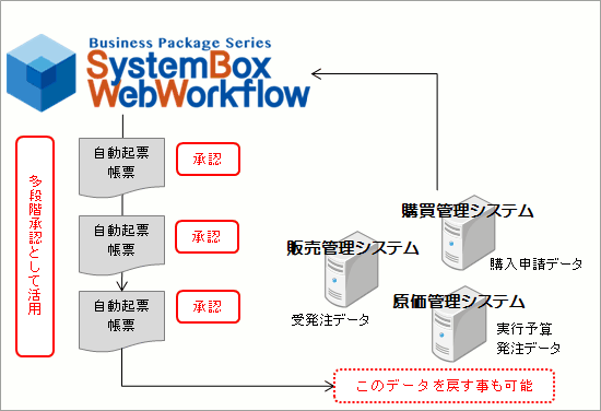 外部システムからの自動起票