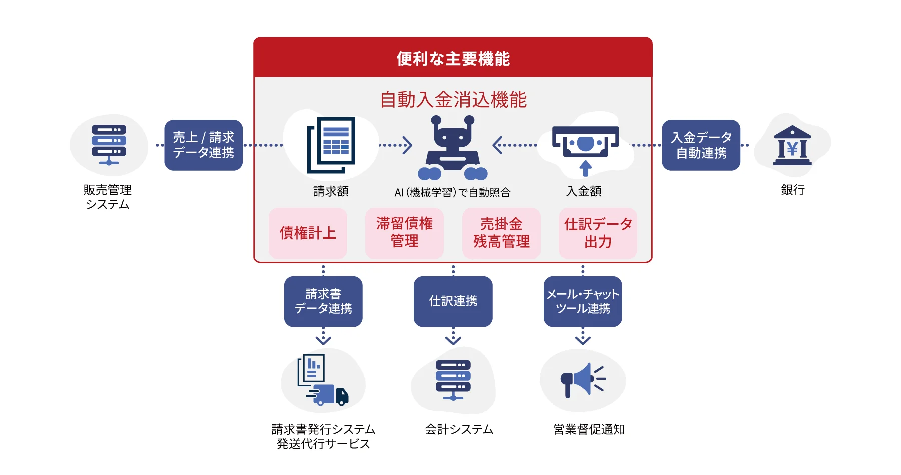 V-ONEクラウドの製品概要イメージ図