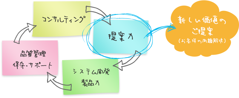 新しい価値のご提案